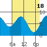Tide chart for Willapa River, Raymond, Washington on 2024/04/18