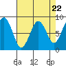 Tide chart for Willapa River, Raymond, Washington on 2024/04/22