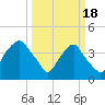 Tide chart for Reaves Point, Cape Fear River, North Carolina on 2024/03/18