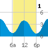 Tide chart for Reaves Point, Cape Fear River, North Carolina on 2024/03/1
