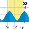 Tide chart for Reaves Point, Cape Fear River, North Carolina on 2024/03/22