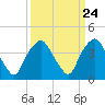 Tide chart for Reaves Point, Cape Fear River, North Carolina on 2024/03/24