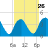 Tide chart for Reaves Point, Cape Fear River, North Carolina on 2024/03/26