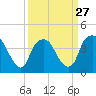 Tide chart for Reaves Point, Cape Fear River, North Carolina on 2024/03/27