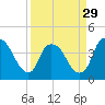 Tide chart for Reaves Point, Cape Fear River, North Carolina on 2024/03/29