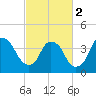 Tide chart for Reaves Point, Cape Fear River, North Carolina on 2024/03/2