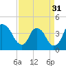 Tide chart for Reaves Point, Cape Fear River, North Carolina on 2024/03/31
