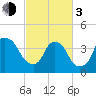 Tide chart for Reaves Point, Cape Fear River, North Carolina on 2024/03/3