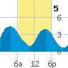Tide chart for Reaves Point, Cape Fear River, North Carolina on 2024/03/5