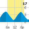 Tide chart for Reaves Point, Cape Fear River, North Carolina on 2024/04/17