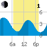 Tide chart for Reaves Point, Cape Fear River, North Carolina on 2024/04/1