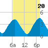 Tide chart for Reaves Point, Cape Fear River, North Carolina on 2024/04/20