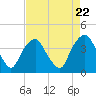 Tide chart for Reaves Point, Cape Fear River, North Carolina on 2024/04/22