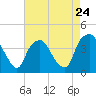 Tide chart for Reaves Point, Cape Fear River, North Carolina on 2024/04/24