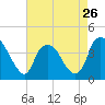 Tide chart for Reaves Point, Cape Fear River, North Carolina on 2024/04/26