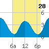 Tide chart for Reaves Point, Cape Fear River, North Carolina on 2024/04/28