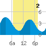 Tide chart for Reaves Point, Cape Fear River, North Carolina on 2024/04/2
