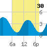 Tide chart for Reaves Point, Cape Fear River, North Carolina on 2024/04/30