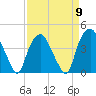 Tide chart for Reaves Point, Cape Fear River, North Carolina on 2024/04/9