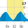 Tide chart for Reaves Point, Cape Fear River, North Carolina on 2024/05/17