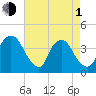 Tide chart for Reaves Point, Cape Fear River, North Carolina on 2024/05/1