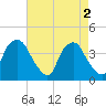 Tide chart for Reaves Point, Cape Fear River, North Carolina on 2024/05/2