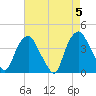 Tide chart for Reaves Point, Cape Fear River, North Carolina on 2024/05/5