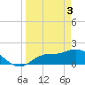 Tide chart for Redfish Point, Manatee River, Florida on 2024/04/3