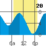 Tide chart for San Francisco Bay, Wharf 5, Redwood City, California on 2024/03/20