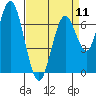 Tide chart for San Francisco Bay, Wharf 5, Redwood City, California on 2024/04/11