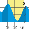 Tide chart for San Francisco Bay, Wharf 5, Redwood City, California on 2024/04/2