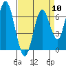 Tide chart for San Francisco Bay, Redwood Creek Marker 8, California on 2024/04/10