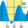 Tide chart for San Francisco Bay, Redwood Creek Marker 8, California on 2024/04/11