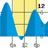 Tide chart for San Francisco Bay, Redwood Creek Marker 8, California on 2024/04/12