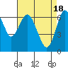 Tide chart for San Francisco Bay, Redwood Creek Marker 8, California on 2024/04/18