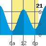 Tide chart for San Francisco Bay, Redwood Creek Marker 8, California on 2024/04/21