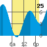 Tide chart for San Francisco Bay, Redwood Creek Marker 8, California on 2024/04/25