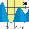 Tide chart for San Francisco Bay, Redwood Creek Marker 8, California on 2024/04/26