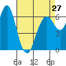 Tide chart for San Francisco Bay, Redwood Creek Marker 8, California on 2024/04/27