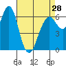 Tide chart for San Francisco Bay, Redwood Creek Marker 8, California on 2024/04/28