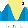 Tide chart for San Francisco Bay, Redwood Creek Marker 8, California on 2024/04/2