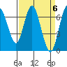 Tide chart for San Francisco Bay, Redwood Creek Marker 8, California on 2024/04/6