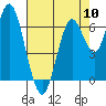 Tide chart for San Francisco Bay, Redwood Creek Marker 8, California on 2024/05/10