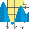 Tide chart for San Francisco Bay, Redwood Creek Marker 8, California on 2024/05/11