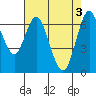 Tide chart for San Francisco Bay, Redwood Creek Marker 8, California on 2024/05/3