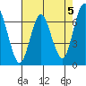 Tide chart for San Francisco Bay, Redwood Creek Marker 8, California on 2024/05/5