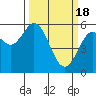 Tide chart for Umpqua River, Reedsport, Oregon on 2024/03/18