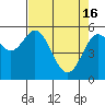 Tide chart for Umpqua River, Reedsport, Oregon on 2024/04/16
