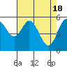 Tide chart for Umpqua River, Reedsport, Oregon on 2024/04/18