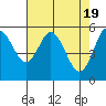 Tide chart for Umpqua River, Reedsport, Oregon on 2024/04/19